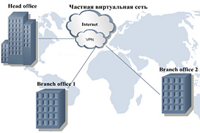 Виртуальные частные сети и их возможности